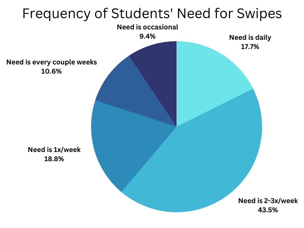 PLNU’s Food Insecurity Response Evolves to Meet Students’ Needs